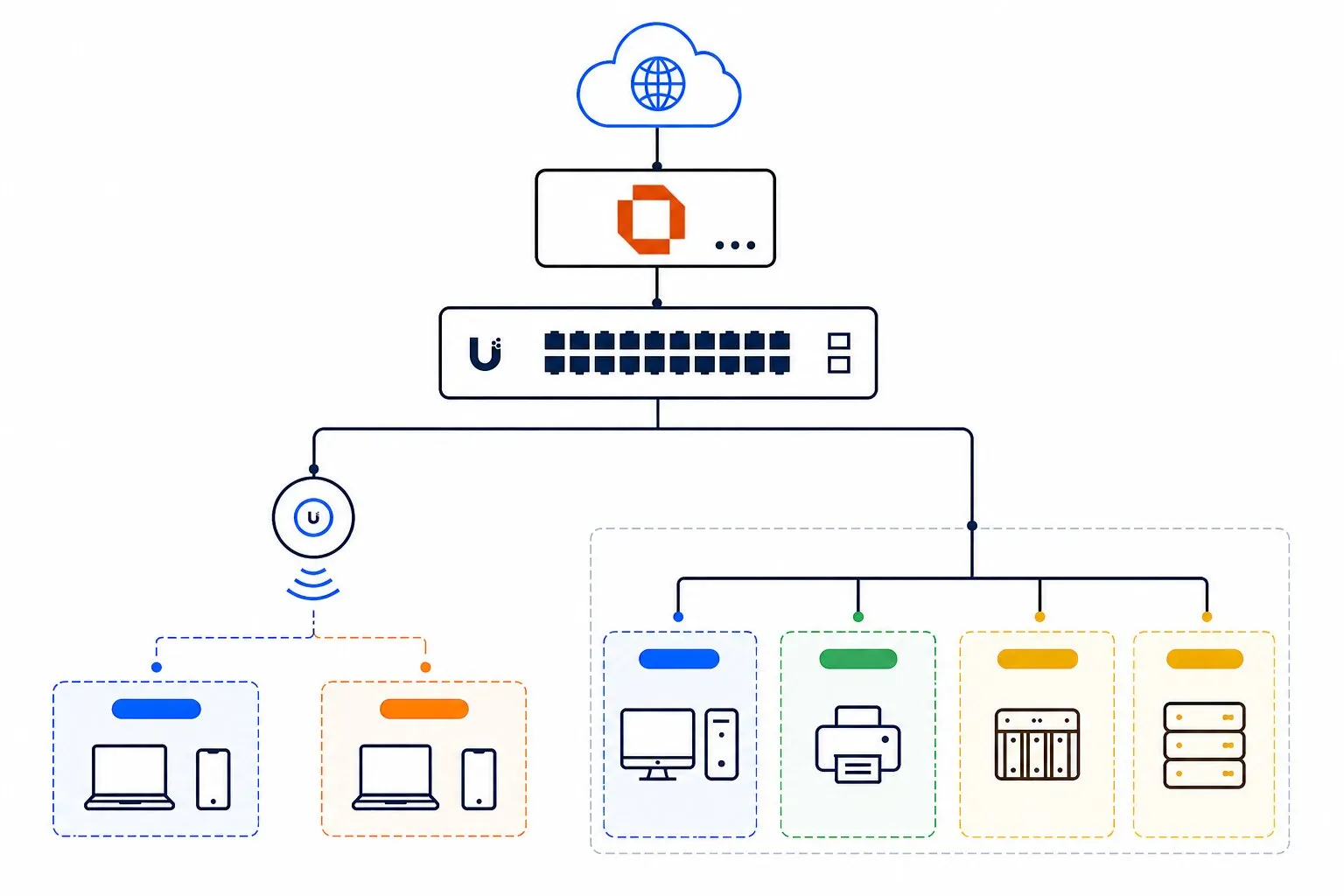 OPNsense + UniFi network topology