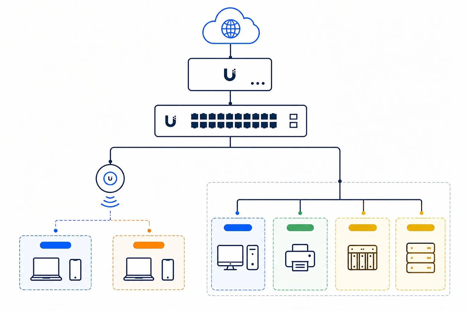Standard UniFi network topology
